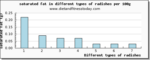 radishes saturated fat per 100g